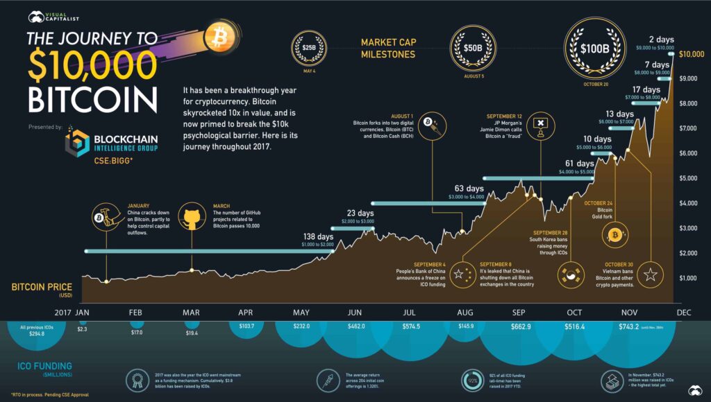 Crypto is a digital currency. there don't have any centralisation. It's a decentralized currency. Because the government can't interfere. Also any bank. Crypto works on blockchain.